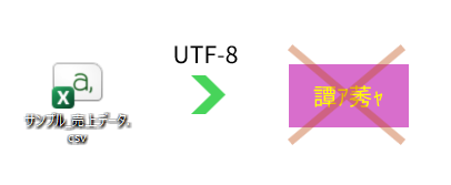 UTF-8のcsvをExcelで開くと文字化けすることを説明する図